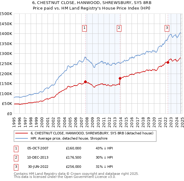 6, CHESTNUT CLOSE, HANWOOD, SHREWSBURY, SY5 8RB: Price paid vs HM Land Registry's House Price Index