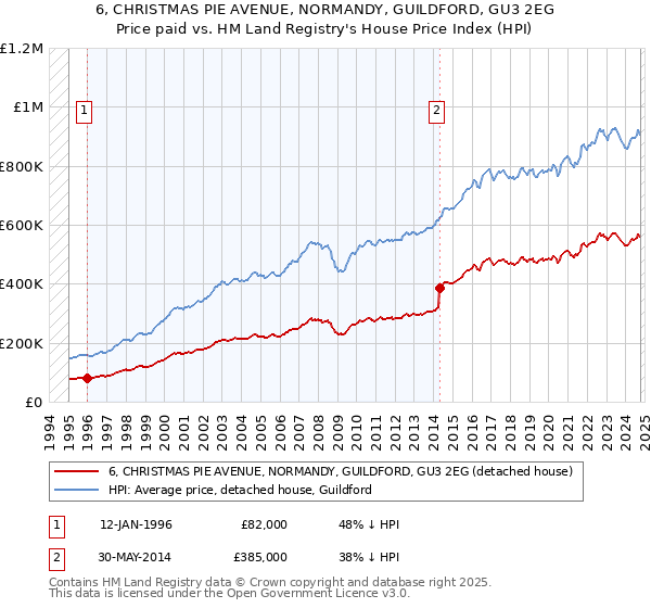 6, CHRISTMAS PIE AVENUE, NORMANDY, GUILDFORD, GU3 2EG: Price paid vs HM Land Registry's House Price Index