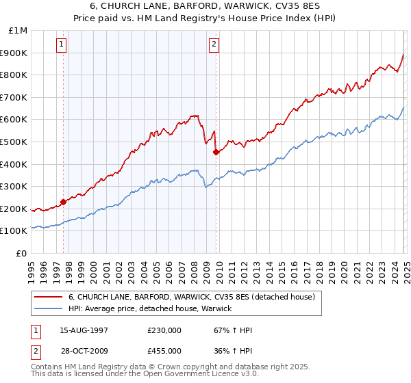 6, CHURCH LANE, BARFORD, WARWICK, CV35 8ES: Price paid vs HM Land Registry's House Price Index