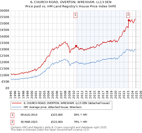 6, CHURCH ROAD, OVERTON, WREXHAM, LL13 0EN: Price paid vs HM Land Registry's House Price Index