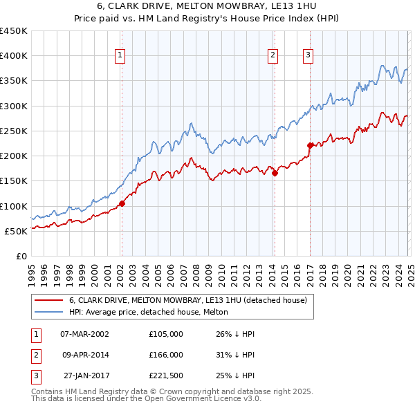 6, CLARK DRIVE, MELTON MOWBRAY, LE13 1HU: Price paid vs HM Land Registry's House Price Index