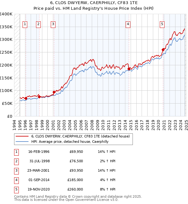 6, CLOS DWYERW, CAERPHILLY, CF83 1TE: Price paid vs HM Land Registry's House Price Index