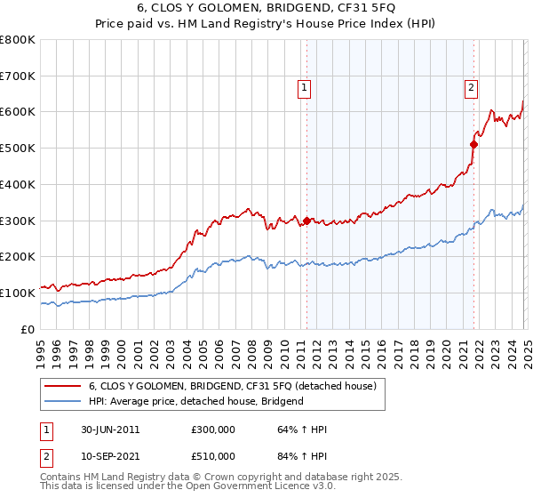 6, CLOS Y GOLOMEN, BRIDGEND, CF31 5FQ: Price paid vs HM Land Registry's House Price Index