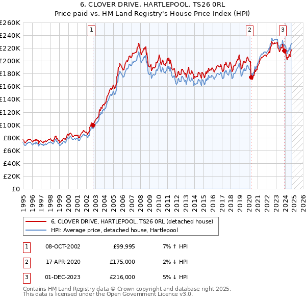 6, CLOVER DRIVE, HARTLEPOOL, TS26 0RL: Price paid vs HM Land Registry's House Price Index