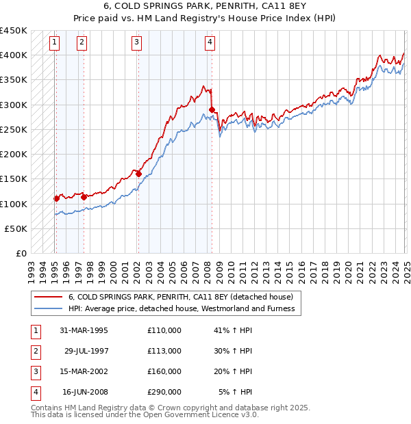 6, COLD SPRINGS PARK, PENRITH, CA11 8EY: Price paid vs HM Land Registry's House Price Index