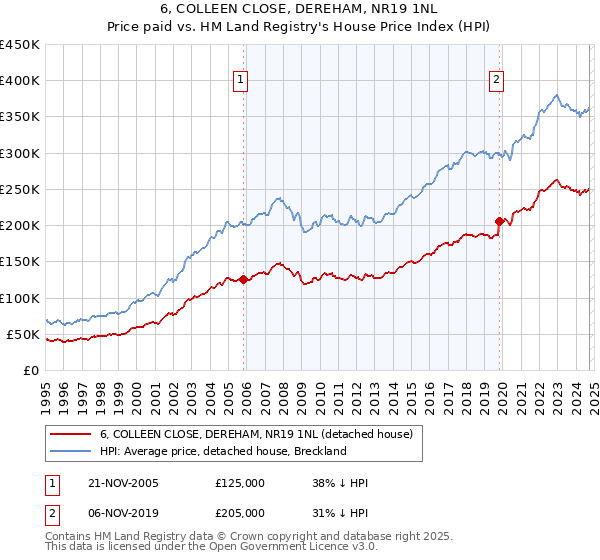 6, COLLEEN CLOSE, DEREHAM, NR19 1NL: Price paid vs HM Land Registry's House Price Index