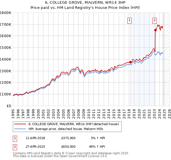 6, COLLEGE GROVE, MALVERN, WR14 3HP: Price paid vs HM Land Registry's House Price Index