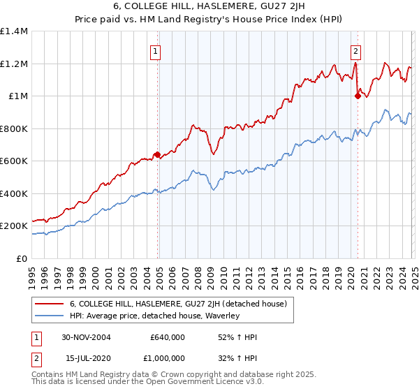 6, COLLEGE HILL, HASLEMERE, GU27 2JH: Price paid vs HM Land Registry's House Price Index