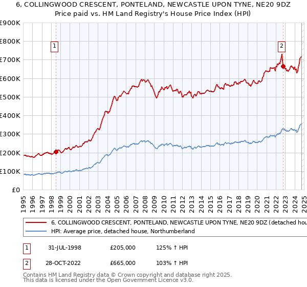 6, COLLINGWOOD CRESCENT, PONTELAND, NEWCASTLE UPON TYNE, NE20 9DZ: Price paid vs HM Land Registry's House Price Index