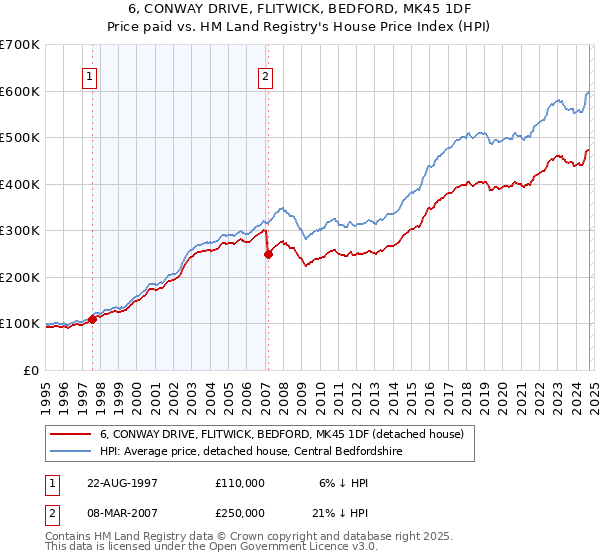 6, CONWAY DRIVE, FLITWICK, BEDFORD, MK45 1DF: Price paid vs HM Land Registry's House Price Index