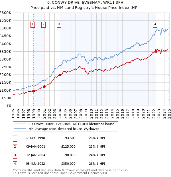 6, CONWY DRIVE, EVESHAM, WR11 3FH: Price paid vs HM Land Registry's House Price Index