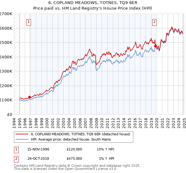 6, COPLAND MEADOWS, TOTNES, TQ9 6ER: Price paid vs HM Land Registry's House Price Index