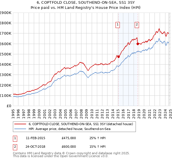 6, COPTFOLD CLOSE, SOUTHEND-ON-SEA, SS1 3SY: Price paid vs HM Land Registry's House Price Index