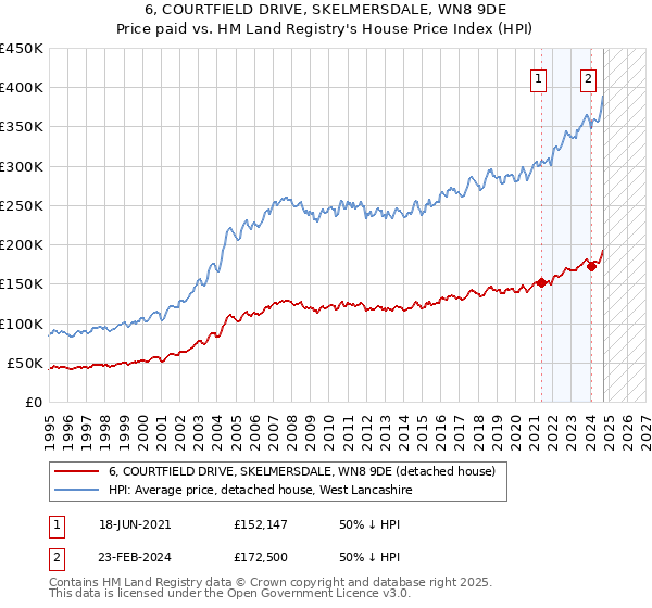 6, COURTFIELD DRIVE, SKELMERSDALE, WN8 9DE: Price paid vs HM Land Registry's House Price Index