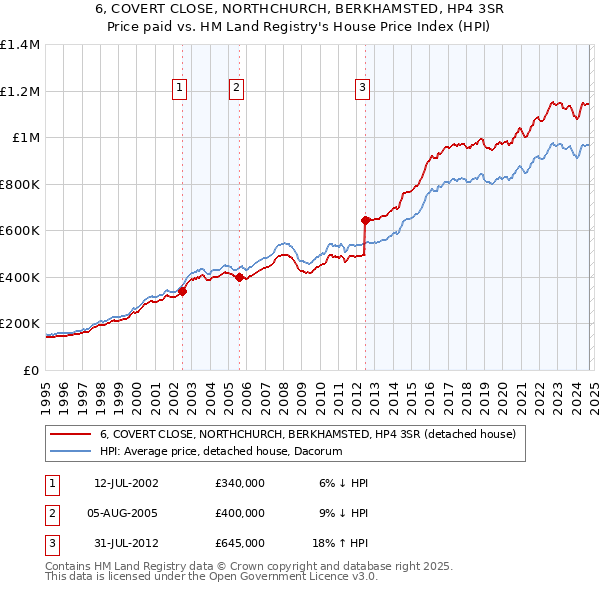 6, COVERT CLOSE, NORTHCHURCH, BERKHAMSTED, HP4 3SR: Price paid vs HM Land Registry's House Price Index