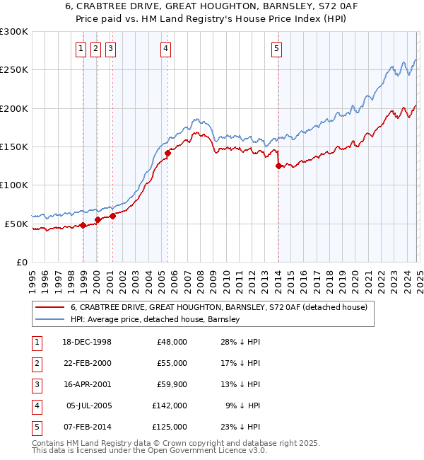 6, CRABTREE DRIVE, GREAT HOUGHTON, BARNSLEY, S72 0AF: Price paid vs HM Land Registry's House Price Index