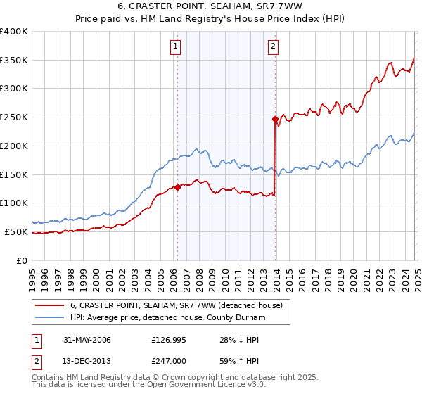 6, CRASTER POINT, SEAHAM, SR7 7WW: Price paid vs HM Land Registry's House Price Index