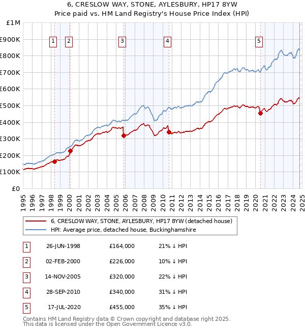 6, CRESLOW WAY, STONE, AYLESBURY, HP17 8YW: Price paid vs HM Land Registry's House Price Index