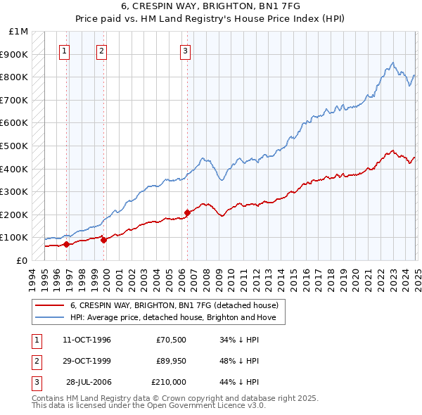 6, CRESPIN WAY, BRIGHTON, BN1 7FG: Price paid vs HM Land Registry's House Price Index