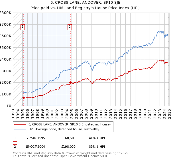 6, CROSS LANE, ANDOVER, SP10 3JE: Price paid vs HM Land Registry's House Price Index