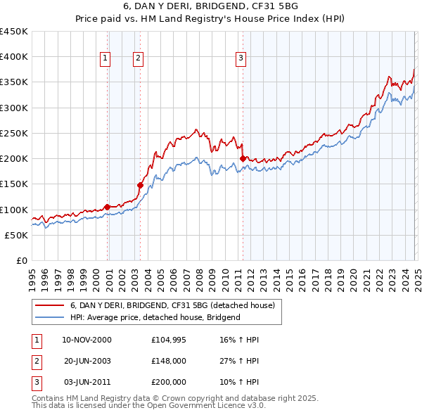 6, DAN Y DERI, BRIDGEND, CF31 5BG: Price paid vs HM Land Registry's House Price Index