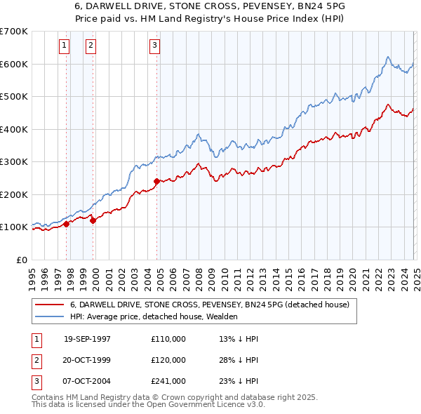 6, DARWELL DRIVE, STONE CROSS, PEVENSEY, BN24 5PG: Price paid vs HM Land Registry's House Price Index