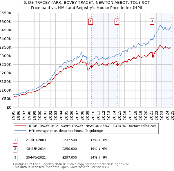 6, DE TRACEY PARK, BOVEY TRACEY, NEWTON ABBOT, TQ13 9QT: Price paid vs HM Land Registry's House Price Index