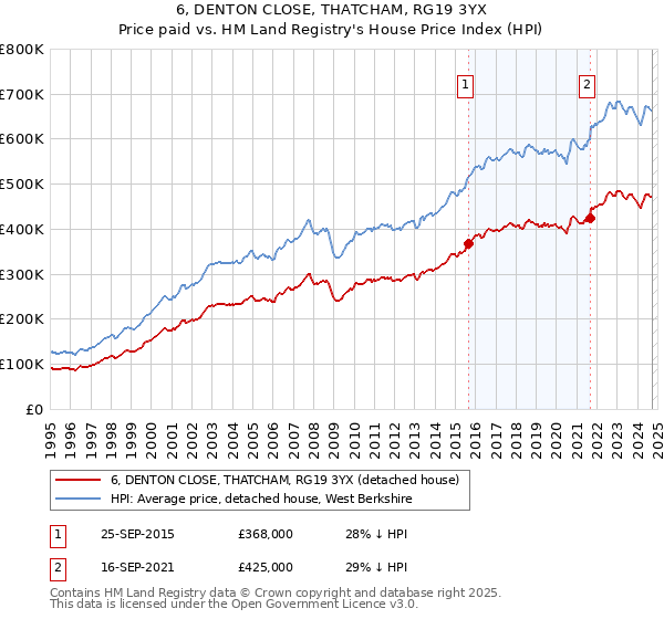 6, DENTON CLOSE, THATCHAM, RG19 3YX: Price paid vs HM Land Registry's House Price Index