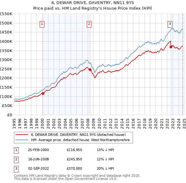 6, DEWAR DRIVE, DAVENTRY, NN11 9YS: Price paid vs HM Land Registry's House Price Index