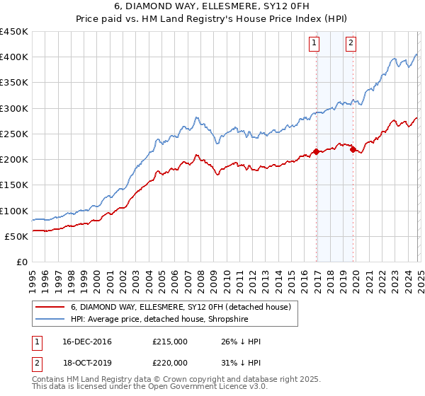 6, DIAMOND WAY, ELLESMERE, SY12 0FH: Price paid vs HM Land Registry's House Price Index