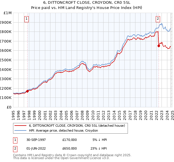 6, DITTONCROFT CLOSE, CROYDON, CR0 5SL: Price paid vs HM Land Registry's House Price Index