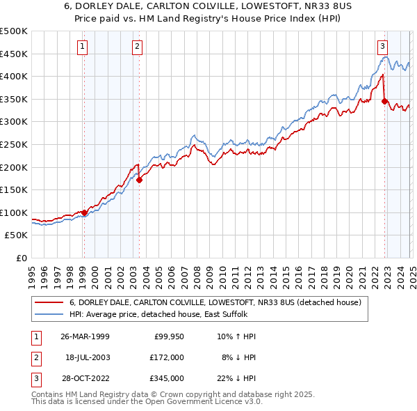 6, DORLEY DALE, CARLTON COLVILLE, LOWESTOFT, NR33 8US: Price paid vs HM Land Registry's House Price Index