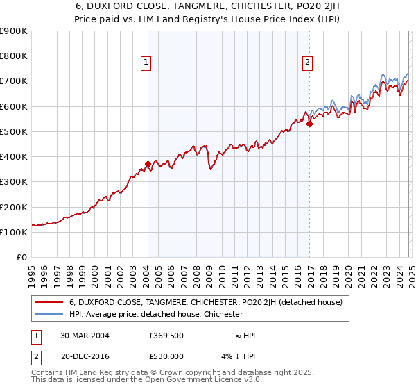 6, DUXFORD CLOSE, TANGMERE, CHICHESTER, PO20 2JH: Price paid vs HM Land Registry's House Price Index