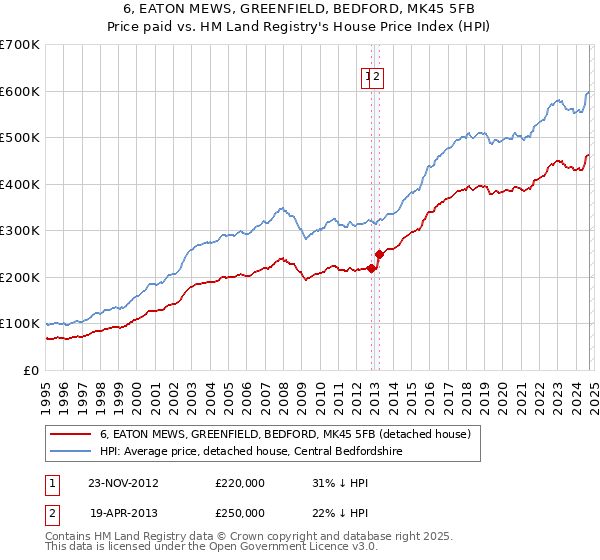 6, EATON MEWS, GREENFIELD, BEDFORD, MK45 5FB: Price paid vs HM Land Registry's House Price Index