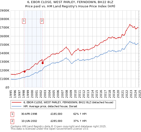 6, EBOR CLOSE, WEST PARLEY, FERNDOWN, BH22 8LZ: Price paid vs HM Land Registry's House Price Index