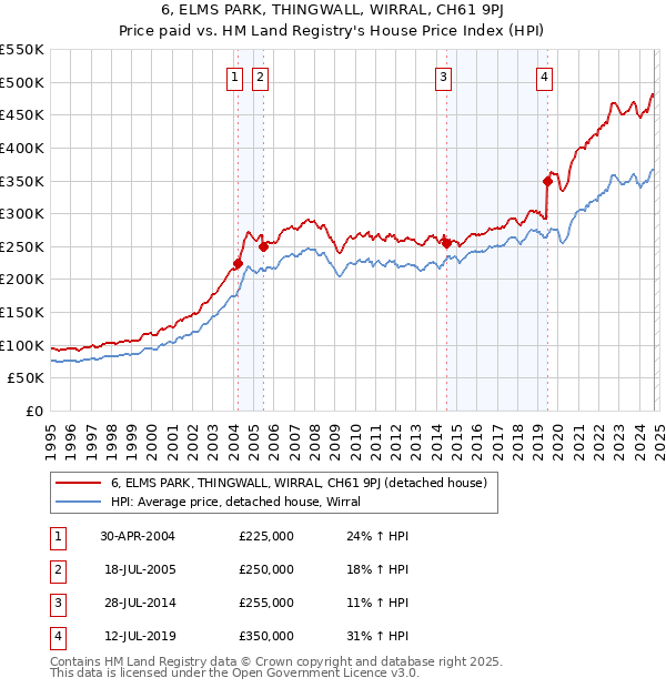 6, ELMS PARK, THINGWALL, WIRRAL, CH61 9PJ: Price paid vs HM Land Registry's House Price Index