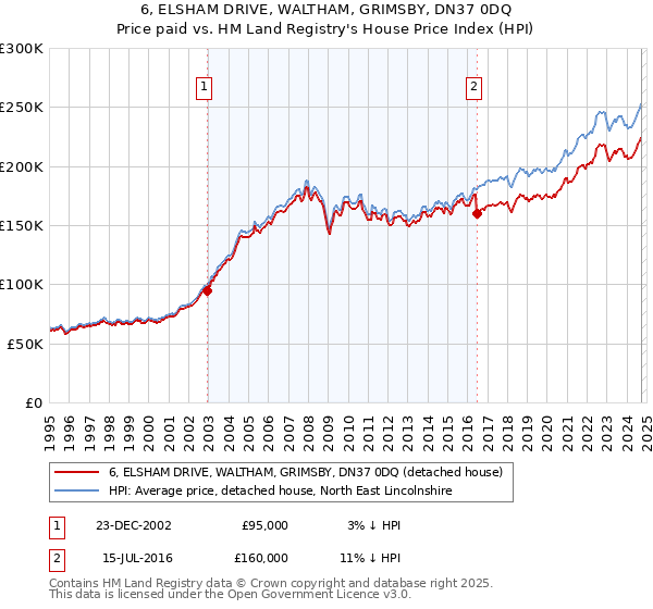 6, ELSHAM DRIVE, WALTHAM, GRIMSBY, DN37 0DQ: Price paid vs HM Land Registry's House Price Index