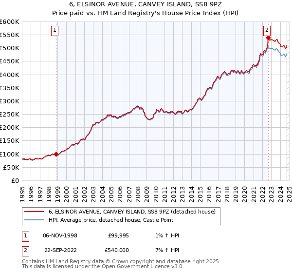 6, ELSINOR AVENUE, CANVEY ISLAND, SS8 9PZ: Price paid vs HM Land Registry's House Price Index