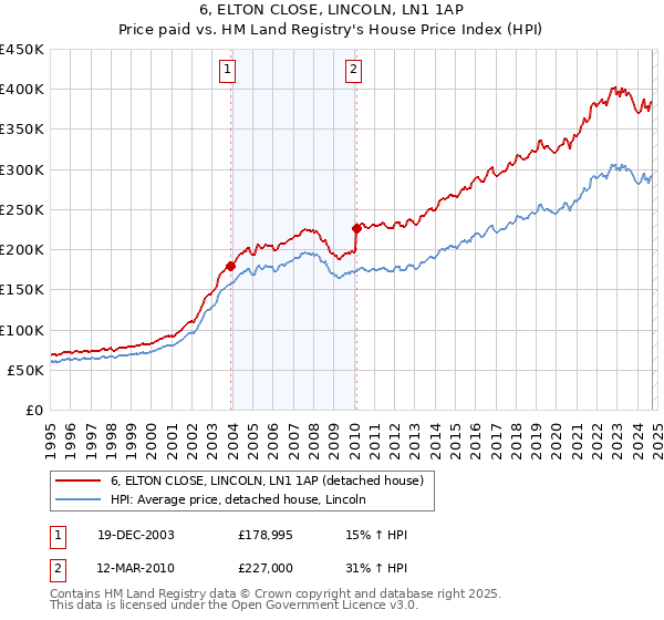 6, ELTON CLOSE, LINCOLN, LN1 1AP: Price paid vs HM Land Registry's House Price Index