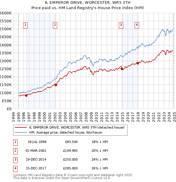 6, EMPEROR DRIVE, WORCESTER, WR5 3TH: Price paid vs HM Land Registry's House Price Index