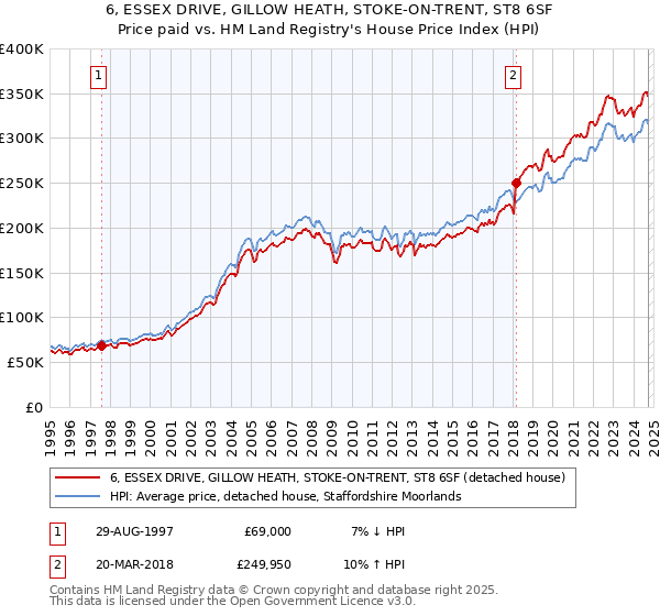 6, ESSEX DRIVE, GILLOW HEATH, STOKE-ON-TRENT, ST8 6SF: Price paid vs HM Land Registry's House Price Index