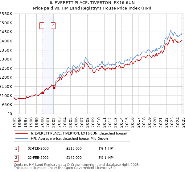 6, EVERETT PLACE, TIVERTON, EX16 6UN: Price paid vs HM Land Registry's House Price Index