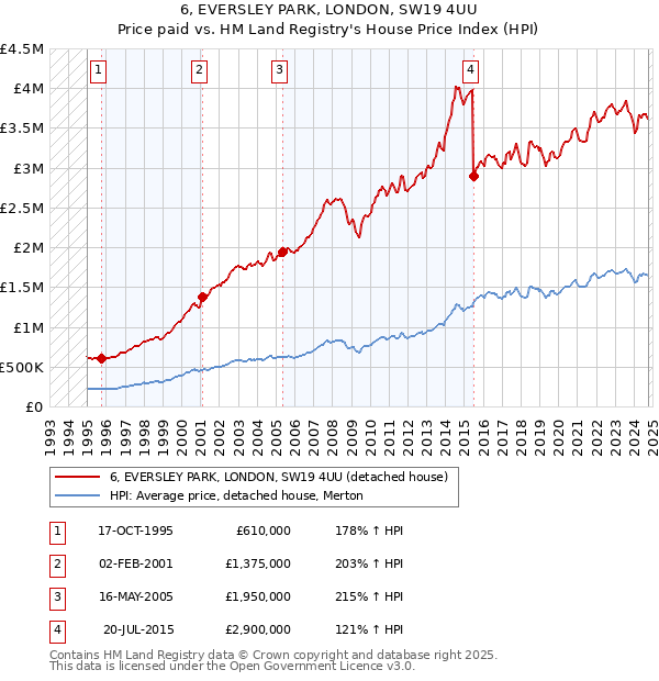 6, EVERSLEY PARK, LONDON, SW19 4UU: Price paid vs HM Land Registry's House Price Index