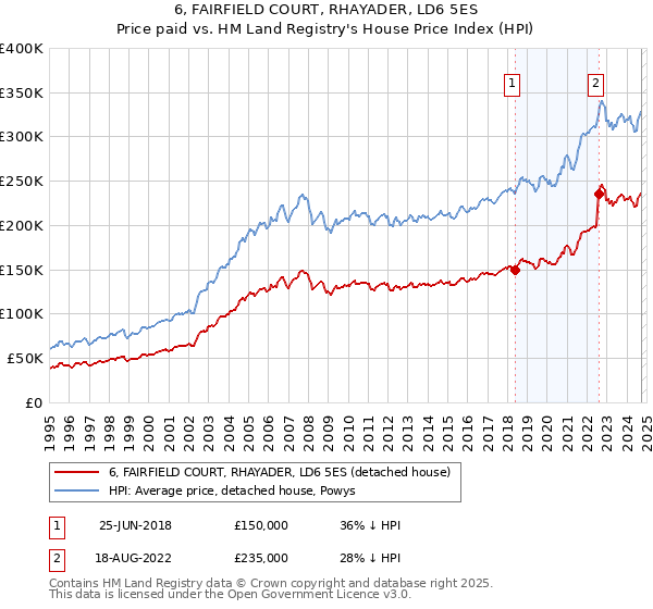 6, FAIRFIELD COURT, RHAYADER, LD6 5ES: Price paid vs HM Land Registry's House Price Index