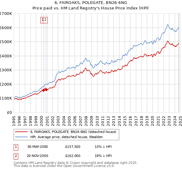 6, FAIROAKS, POLEGATE, BN26 6NG: Price paid vs HM Land Registry's House Price Index