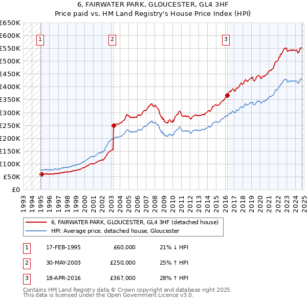 6, FAIRWATER PARK, GLOUCESTER, GL4 3HF: Price paid vs HM Land Registry's House Price Index