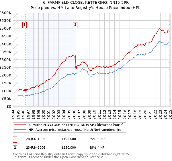 6, FARMFIELD CLOSE, KETTERING, NN15 5PR: Price paid vs HM Land Registry's House Price Index