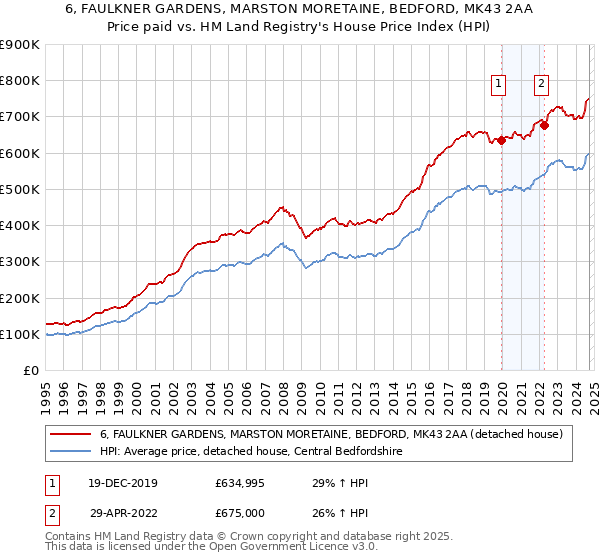 6, FAULKNER GARDENS, MARSTON MORETAINE, BEDFORD, MK43 2AA: Price paid vs HM Land Registry's House Price Index