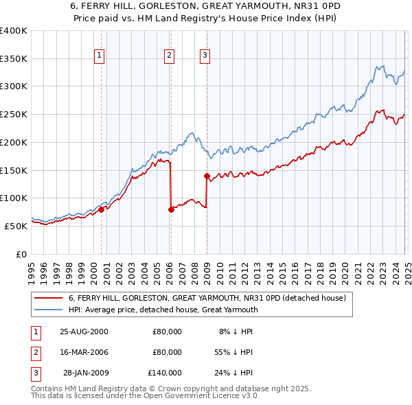 6, FERRY HILL, GORLESTON, GREAT YARMOUTH, NR31 0PD: Price paid vs HM Land Registry's House Price Index