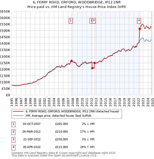 6, FERRY ROAD, ORFORD, WOODBRIDGE, IP12 2NR: Price paid vs HM Land Registry's House Price Index